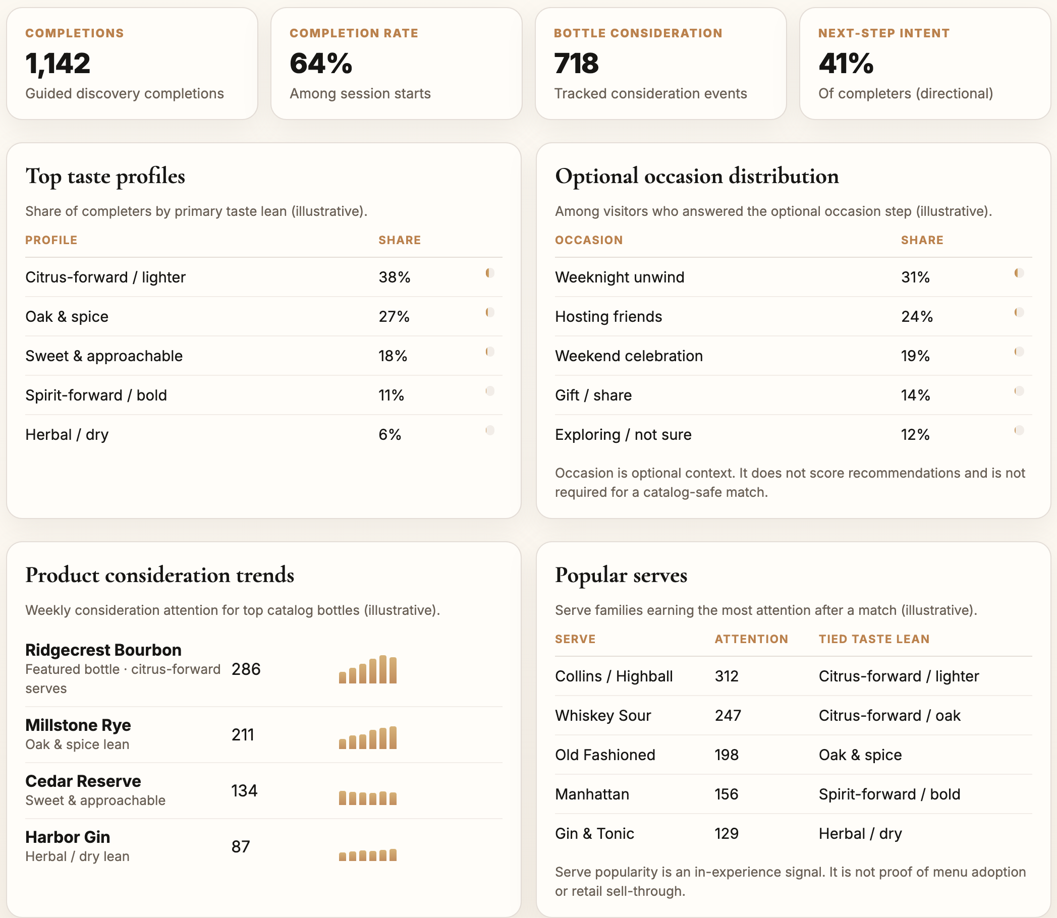 Illustrative sample analytics dashboard crop showing key metrics, optional occasion distribution, and product consideration